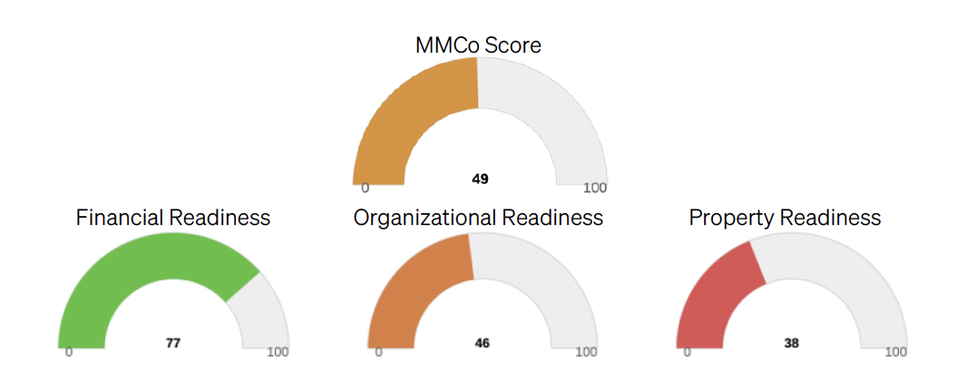 MMCo Audit Score Dials