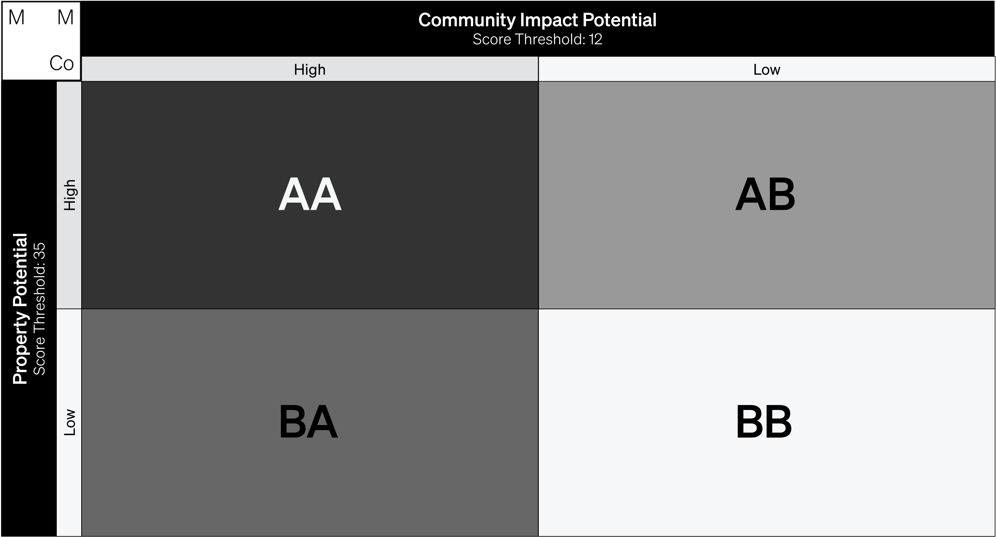 MMCo Matrix