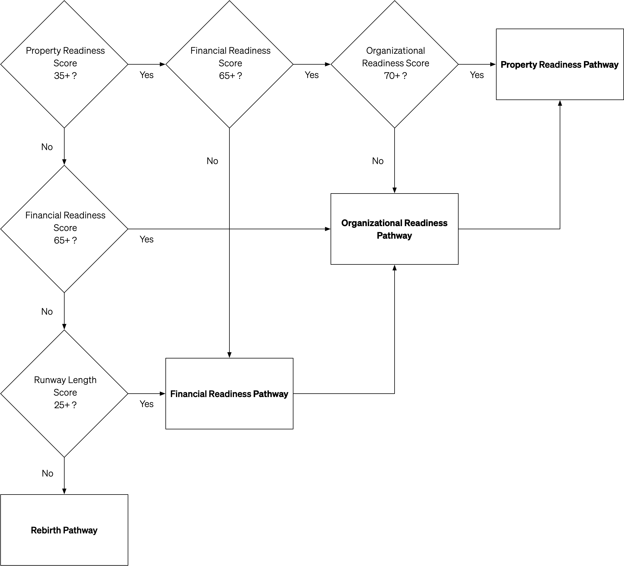 MMCo Pathways diagram